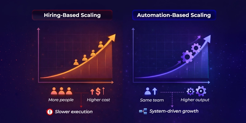The ROI of Automation: How Businesses Scale Without Hiring More People