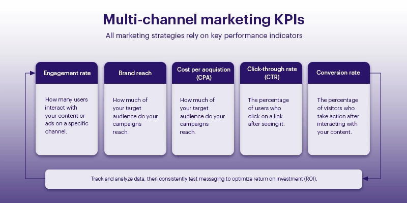 Leverage Multi-Channel Marketing - Digital Marketing