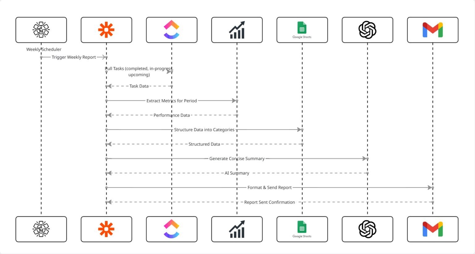Reporting Engine Flow The AI-Powered Weekly Reporting Engine: Automating Client Updates With ...