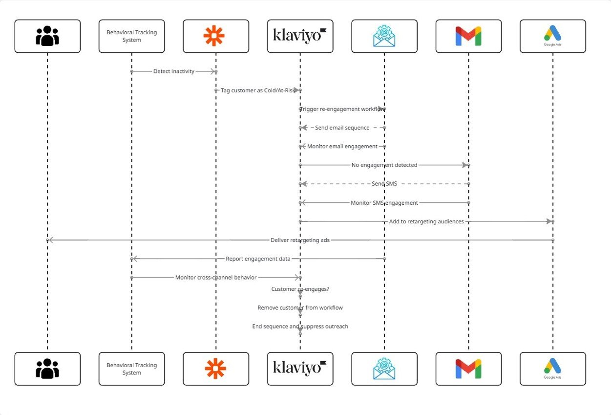 Reactivating Customers at Scale: How I Built A Multi-Channel Lifecycle Recovery System